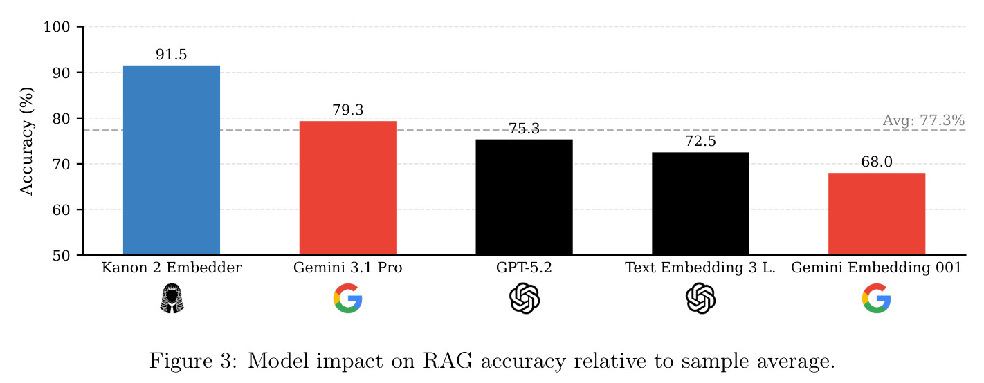 Model impact on RAG accuracy relative to sample average.