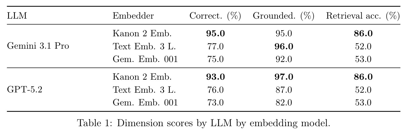 Dimension scores by LLM by embedding model.