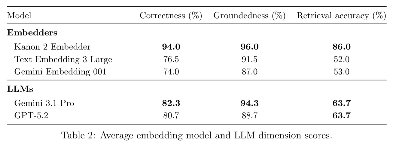 Average embedding model and LLM dimension scores.