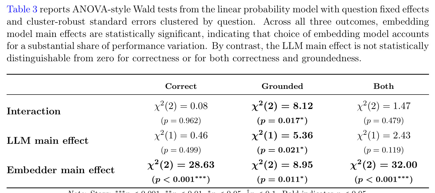 ANOVA-style Wald tests from the linear probability model.