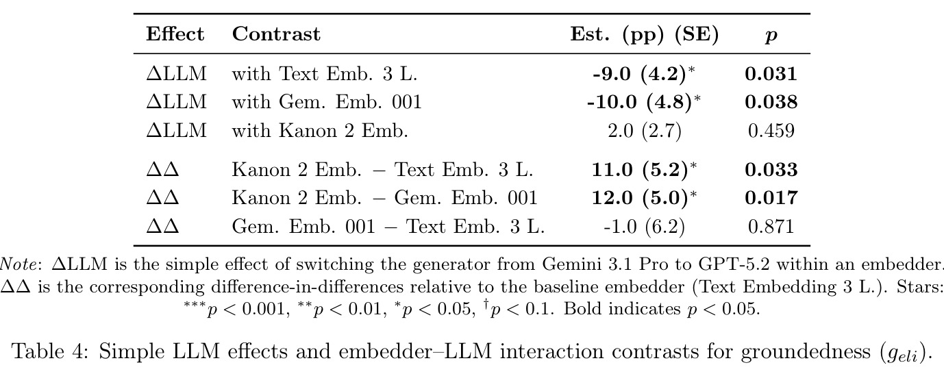 Simple LLM effects and embedder-LLM interaction contrasts for groundedness.