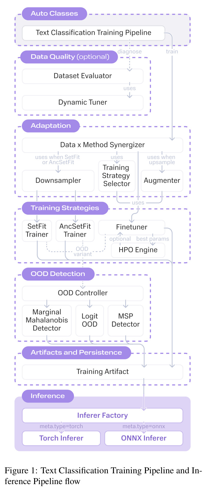 Text Classification Training Pipeline and Inference Pipeline flow