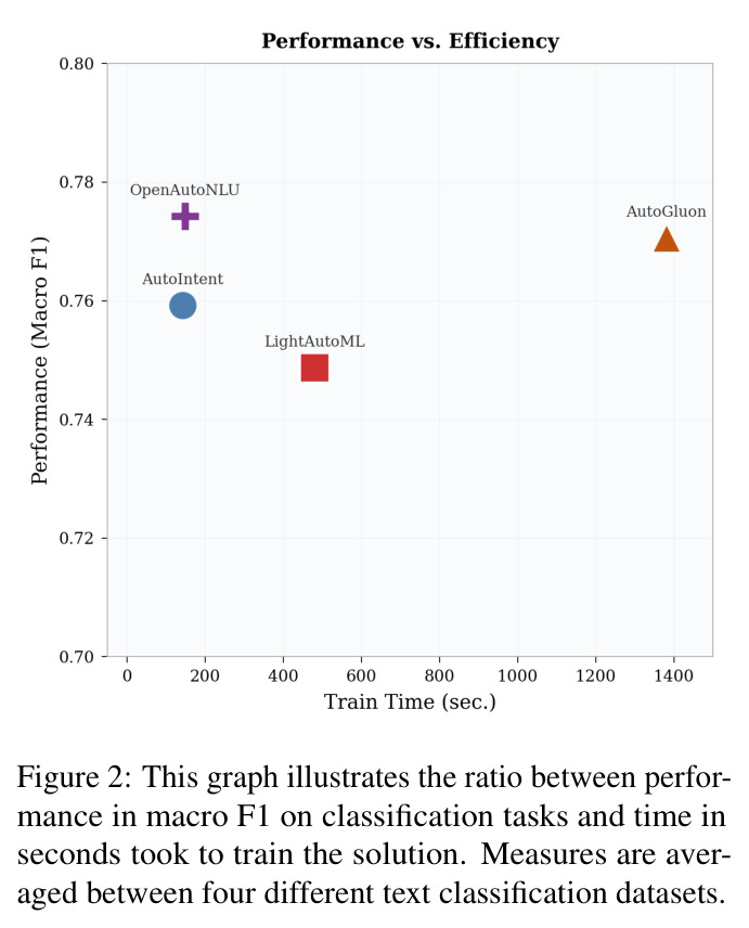 This graph illustrates the ratio between performance in macro F1 on classification tasks and time in seconds took to train the solution.