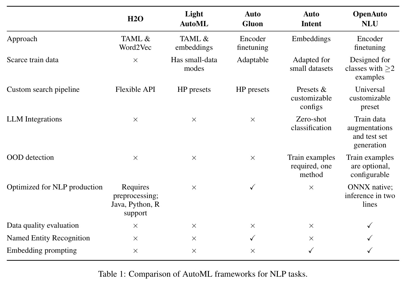 Comparison of AutoML frameworks for NLP tasks