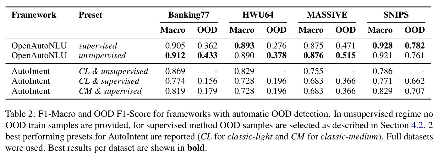 F1-Macro and OOD F1-Score for frameworks with automatic OOD detection