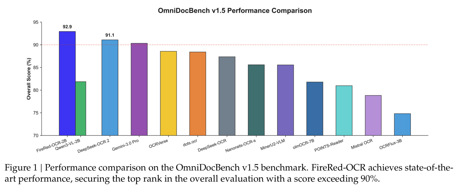 Performance comparison on the OmniDocBench v1.5 benchmark. FireRed-OCR achieves state-of-the-art performance, securing the top rank in the overall evaluation with a score exceeding 90%.