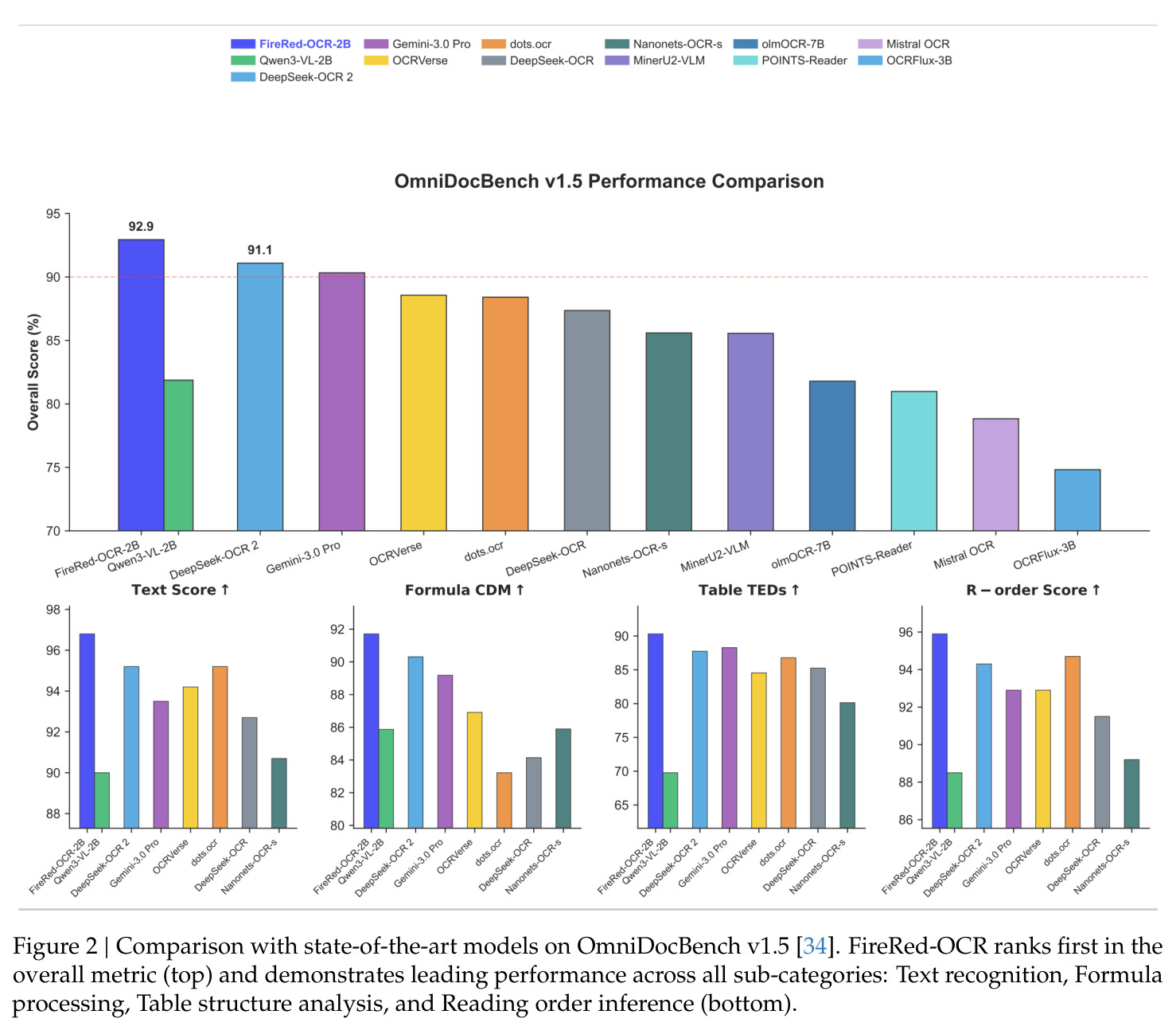 Comparison with state-of-the-art models on OmniDocBench v1.5 [34]. FireRed-OCR ranks first in the overall metric (top) and demonstrates leading performance across all sub-categories: Text recognition, Formula processing, Table structure analysis, and Reading order inference (bottom).