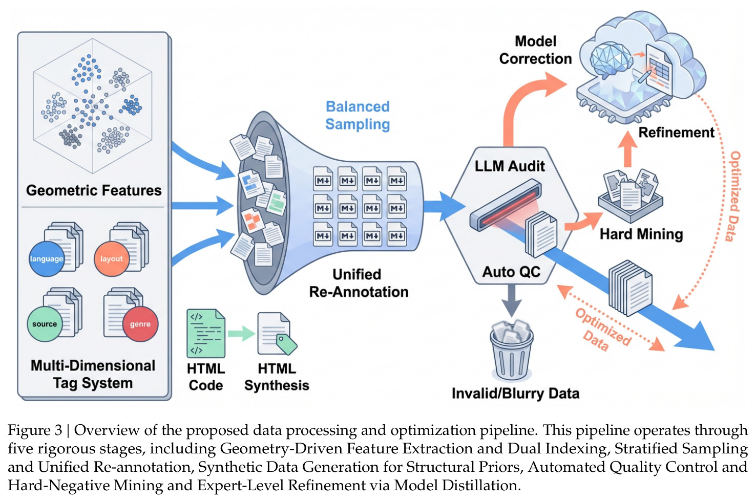 Overview of the proposed data processing and optimization pipeline.