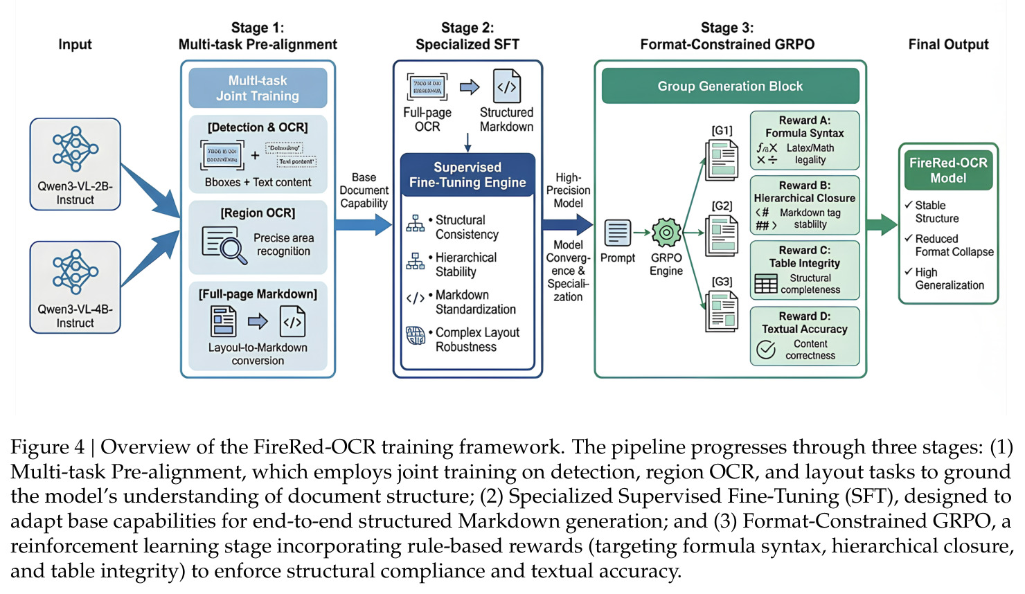 Overview of the FireRed-OCR training framework.