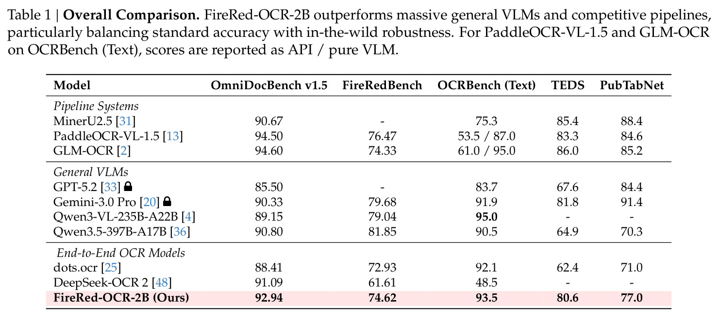 Overall Comparison. FireRed-OCR-2B outperforms massive general VLMs and competitive pipelines, particularly balancing standard accuracy with in-the-wild robustness.