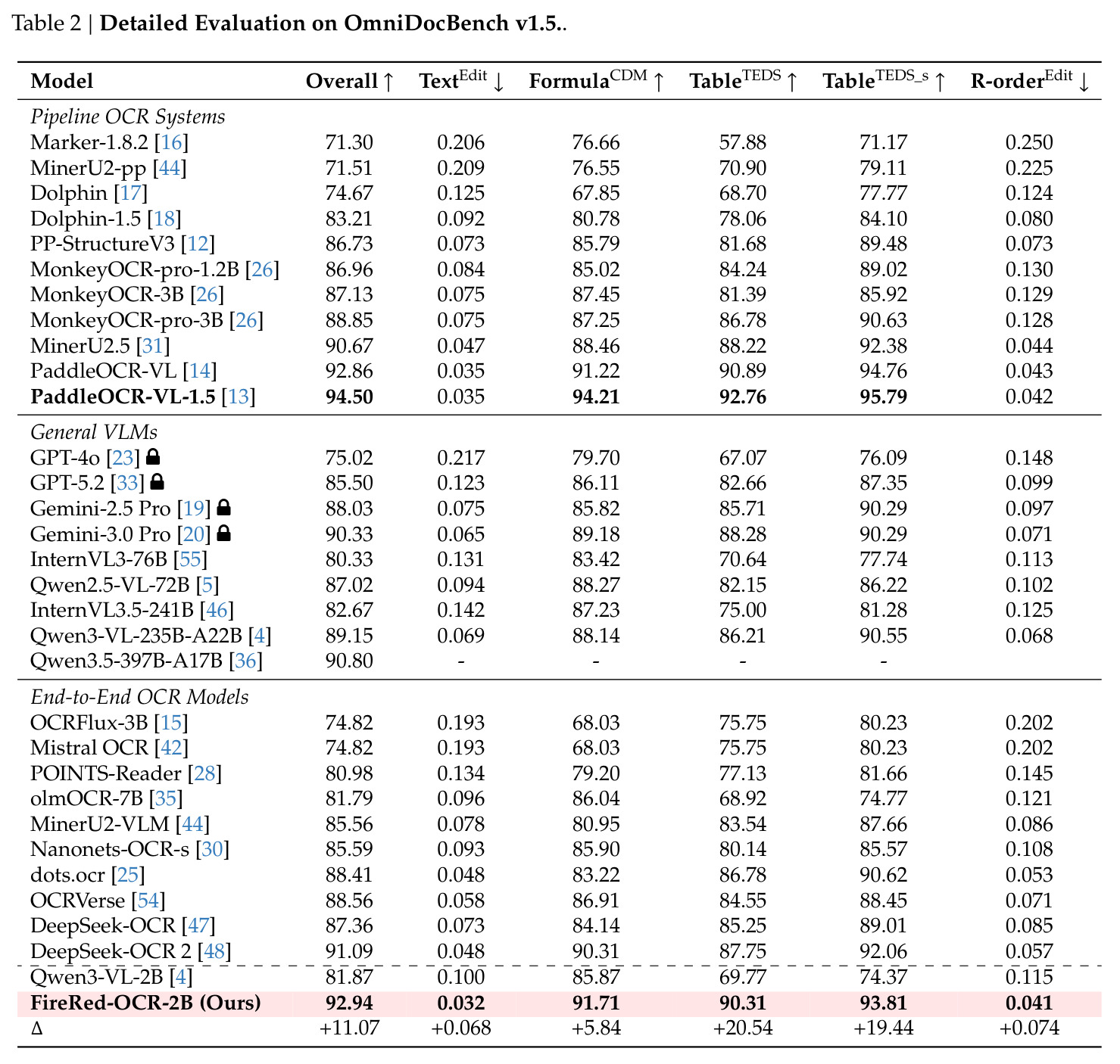 Detailed Evaluation on OmniDocBench v1.5.