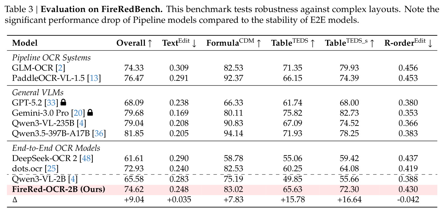 Evaluation on FireRedBench. This benchmark tests robustness against complex layouts.