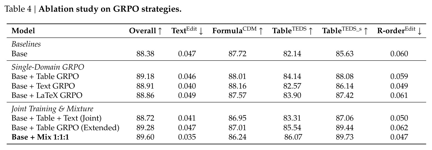 Ablation study on GRPO strategies.