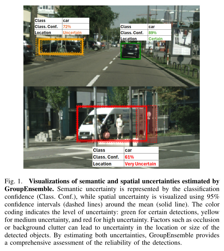 Visualizations of semantic and spatial uncertainties estimated by GroupEnsemble.