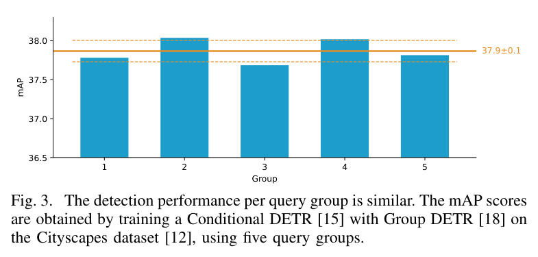 The detection performance per query group is similar.