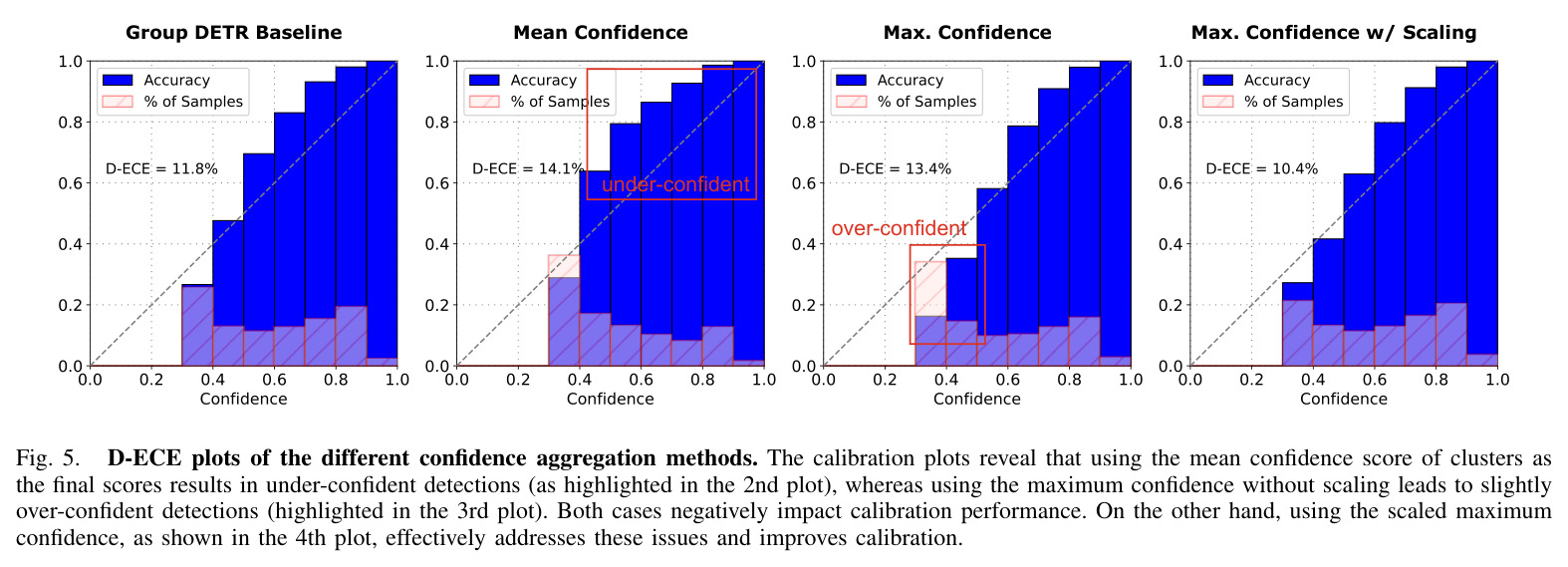 D-ECE plots of the different confidence aggregation methods.