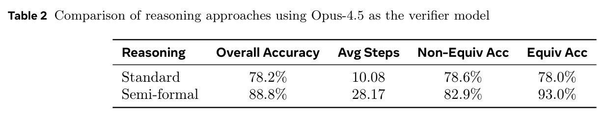 Comparison of reasoning approaches using Opus-4.5 as the verifier model