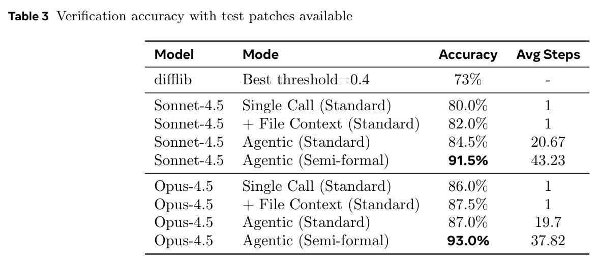 Verification accuracy with test patches available