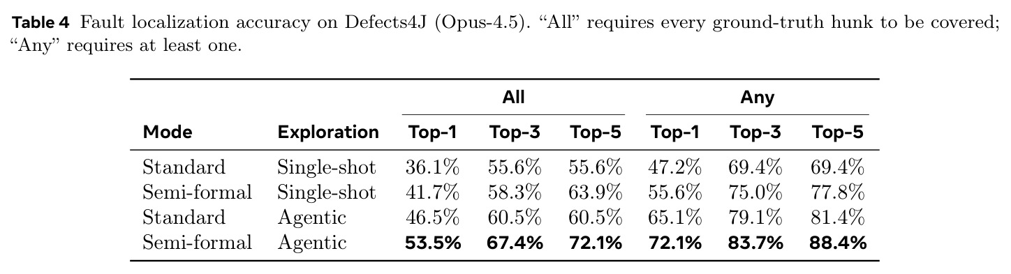 Fault localization accuracy on Defects4J (Opus-4.5)