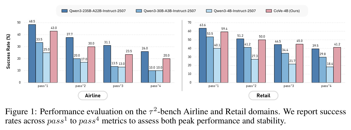 τ2-bench Airline和Retail领域的性能评估