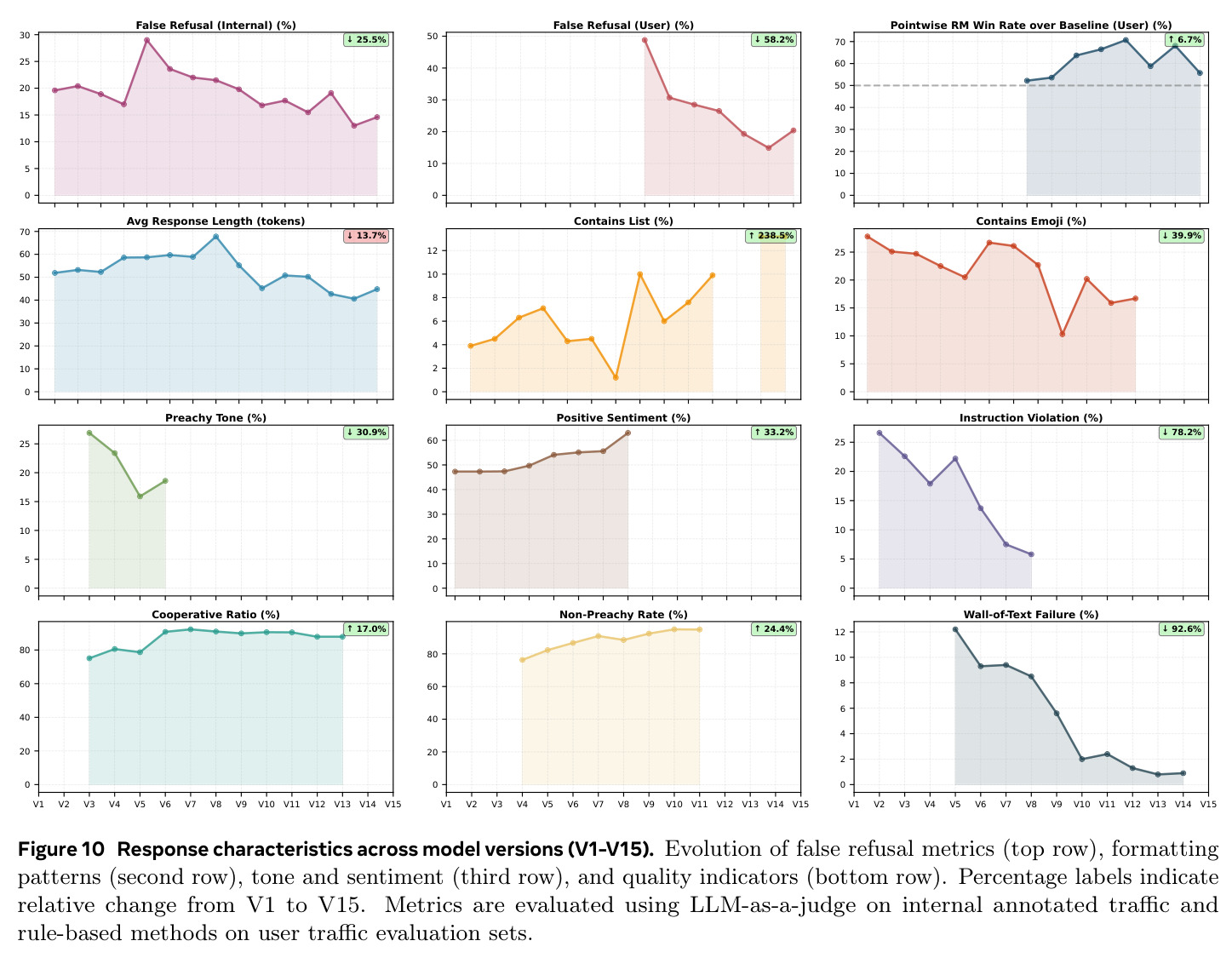 Response characteristics across model versions (V1-V15)