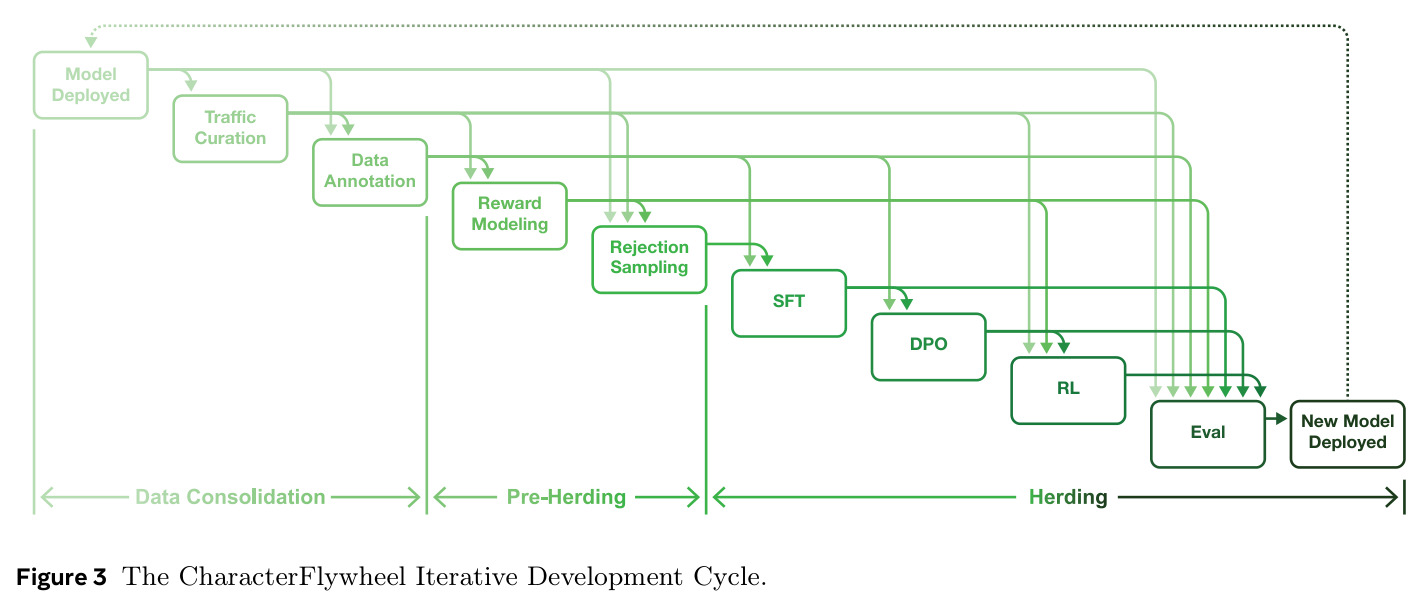 The CharacterFlywheel Iterative Development Cycle