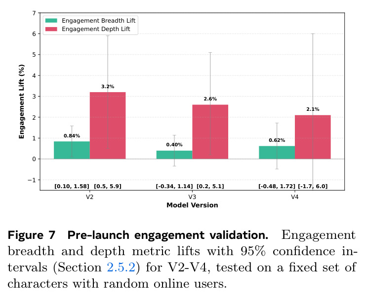 Pre-launch engagement validation