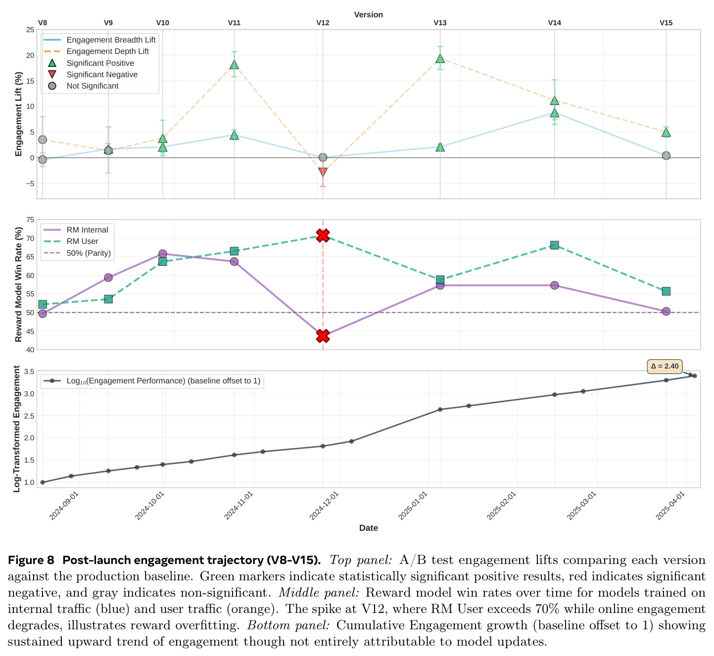 Post-launch engagement trajectory (V8-V15)