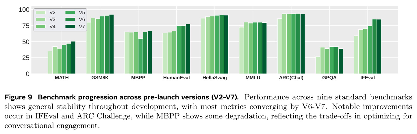 Benchmark progression across pre-launch versions (V2-V7)