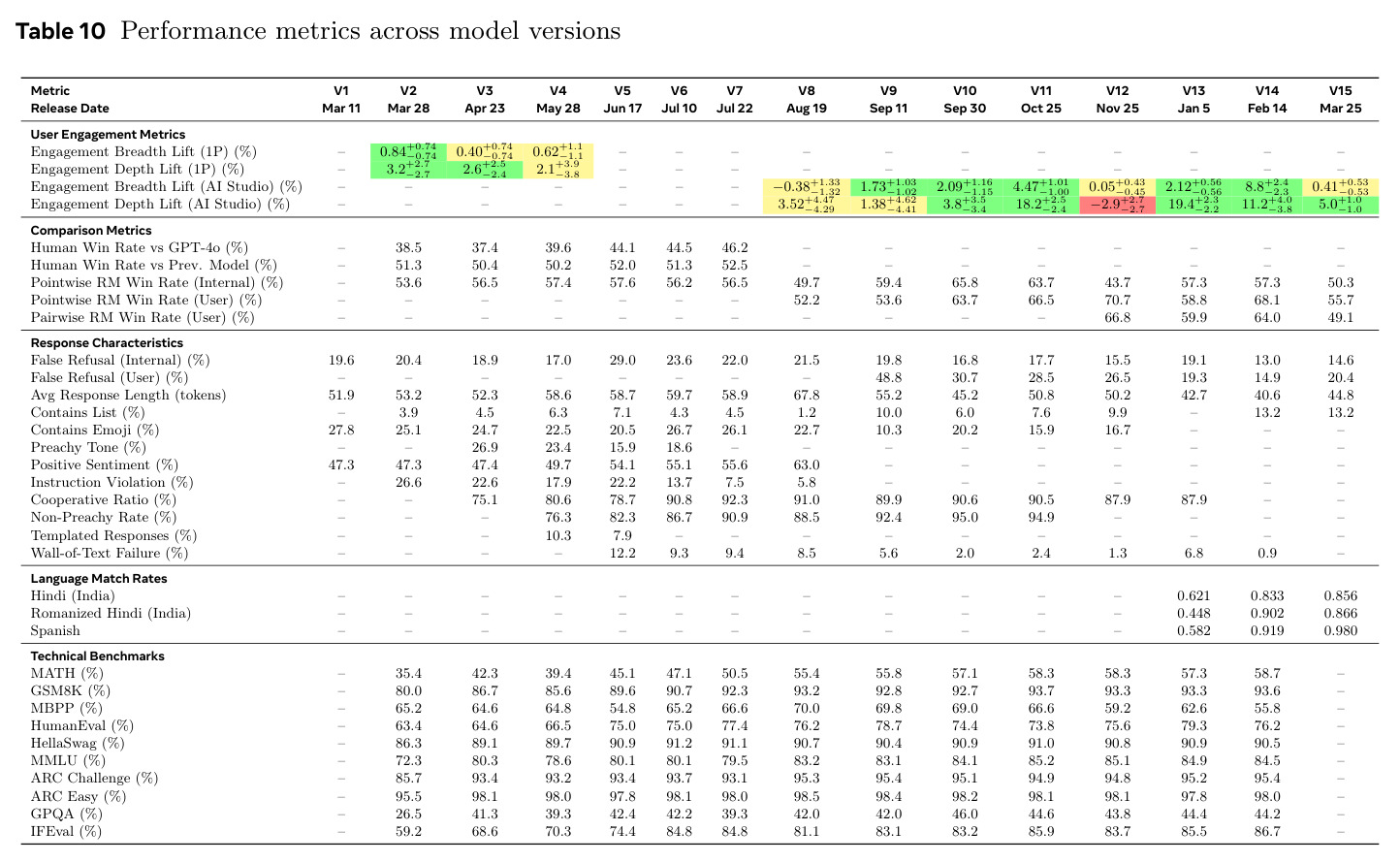Performance metrics across model versions