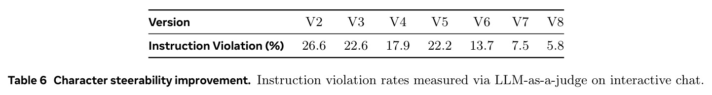 Character steerability improvement