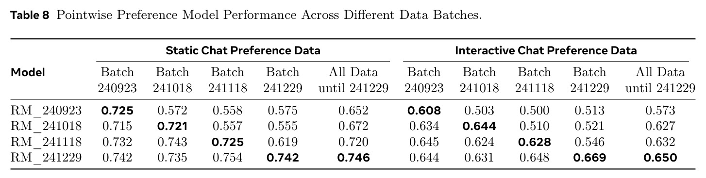 Pointwise Preference Model Performance Across Different Data Batches