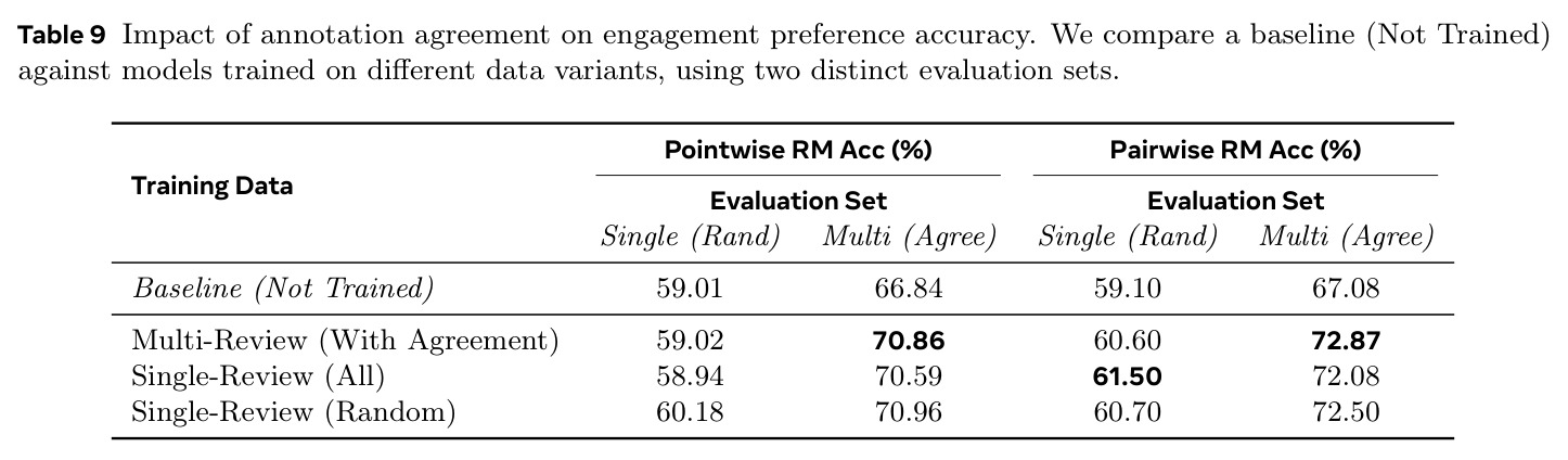 Impact of annotation agreement on engagement preference accuracy