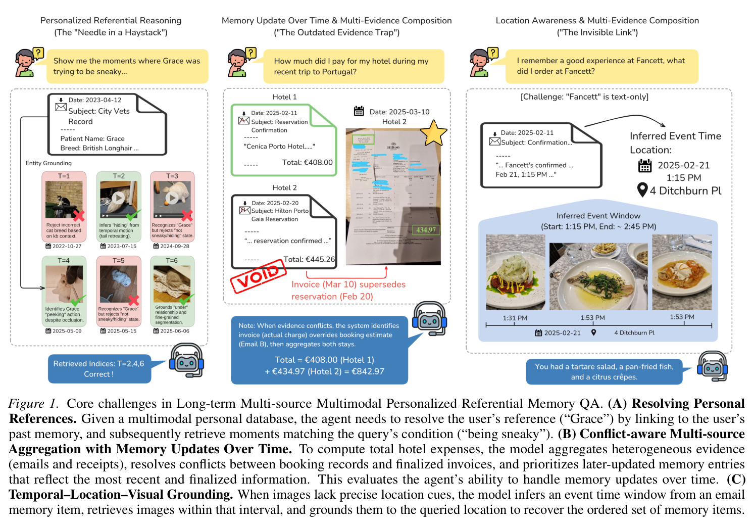 Core challenges in Long-term Multi-source Multimodal Personalized Referential Memory QA.