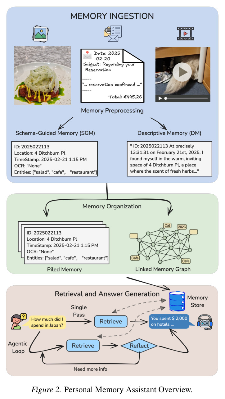 Personal Memory Assistant Overview.
