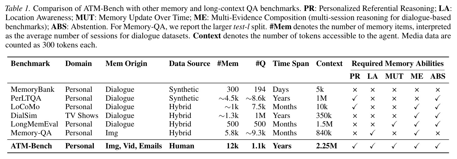 Comparison of ATM-Bench with other memory and long-context QA benchmarks.