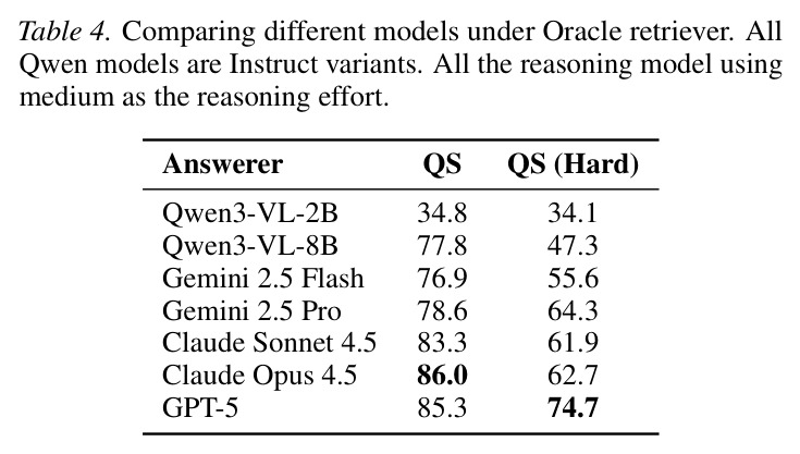 Comparing different models under Oracle retriever.