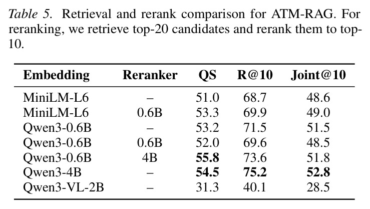 Retrieval and rerank comparison for ATM-RAG.