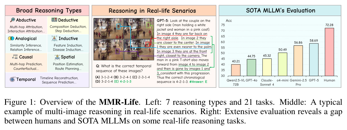 MMR-Life 概览：左侧展示 7 种推理类型和 21 个任务，中间展示一个多图像推理的典型示例，右侧展示 SOTA MLLM 与人类的评估差距