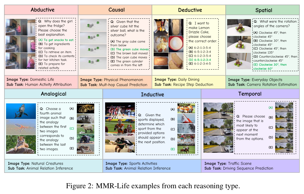 MMR-Life 中每种推理类型的示例题目