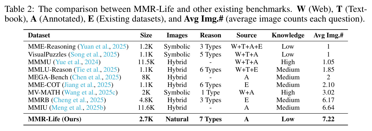 MMR-Life 与现有基准的对比
