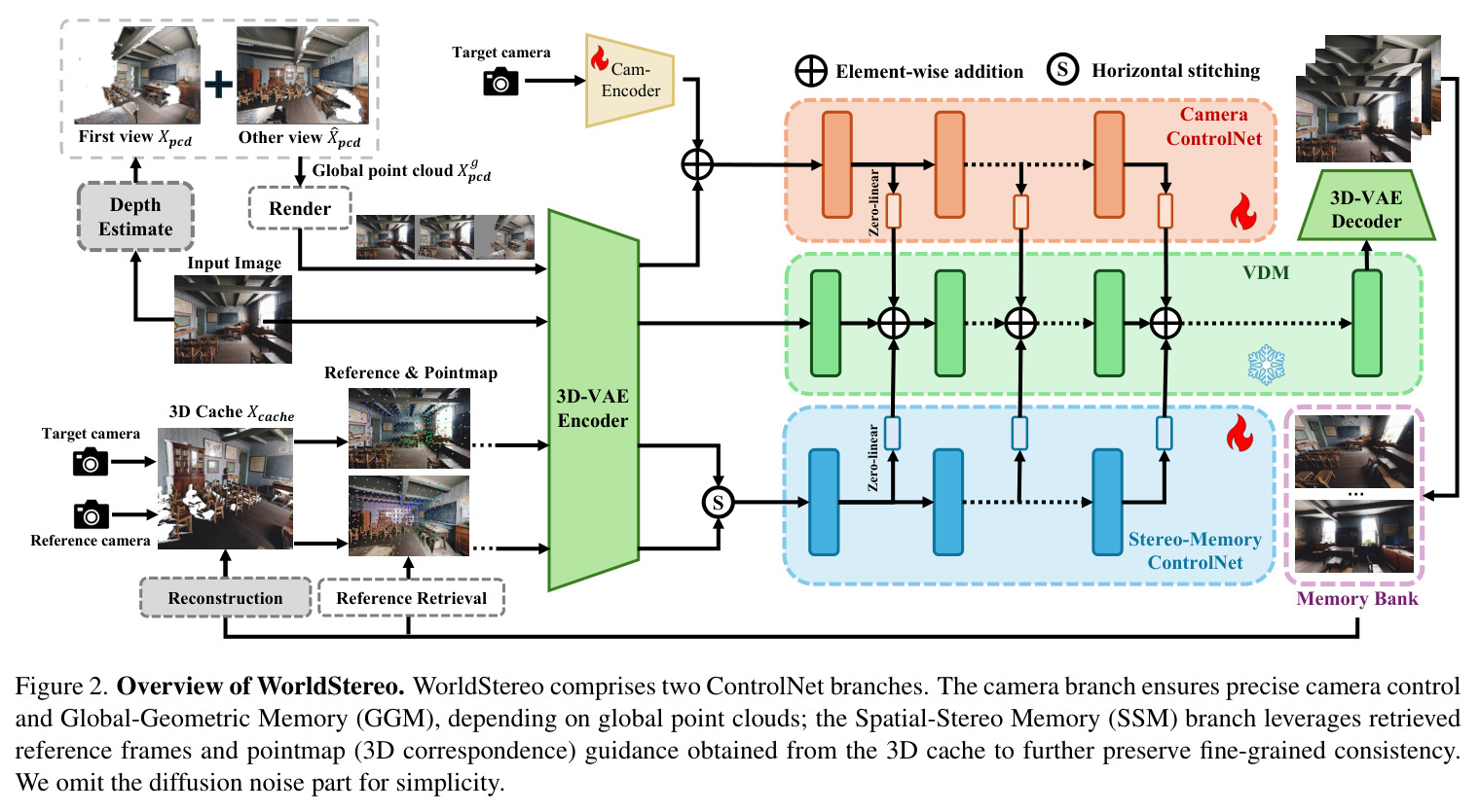 Overview of WorldStereo