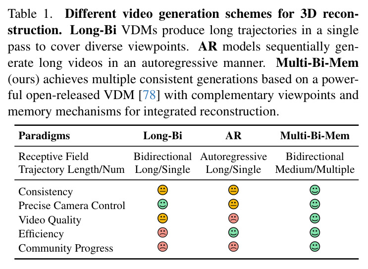 Different video generation schemes for 3D reconstruction