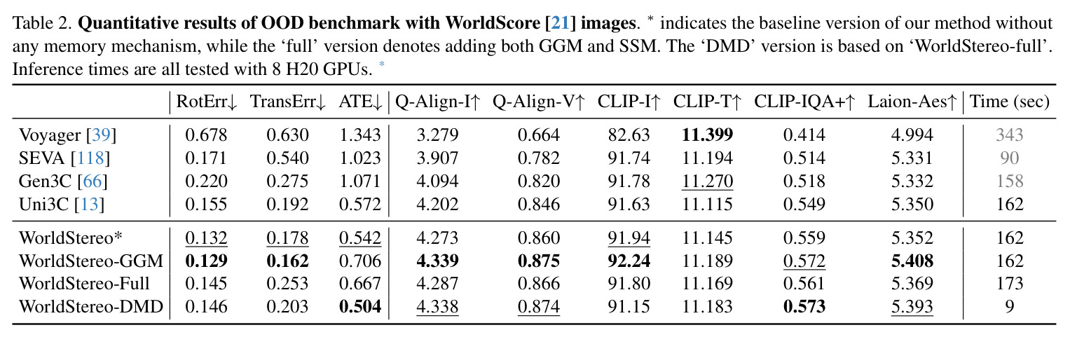 Quantitative results of OOD benchmark with WorldScore images