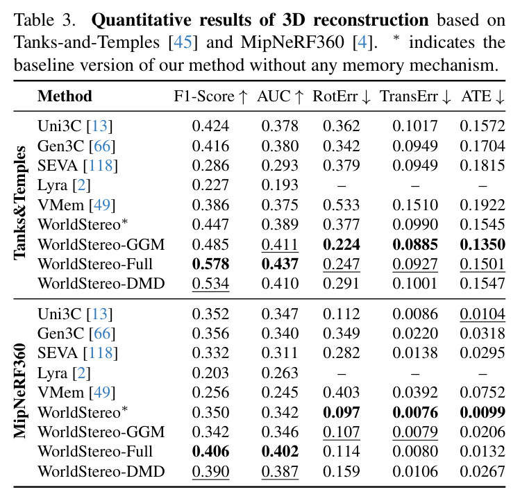 Quantitative results of 3D reconstruction based on Tanks-and-Temples and MipNeRF360