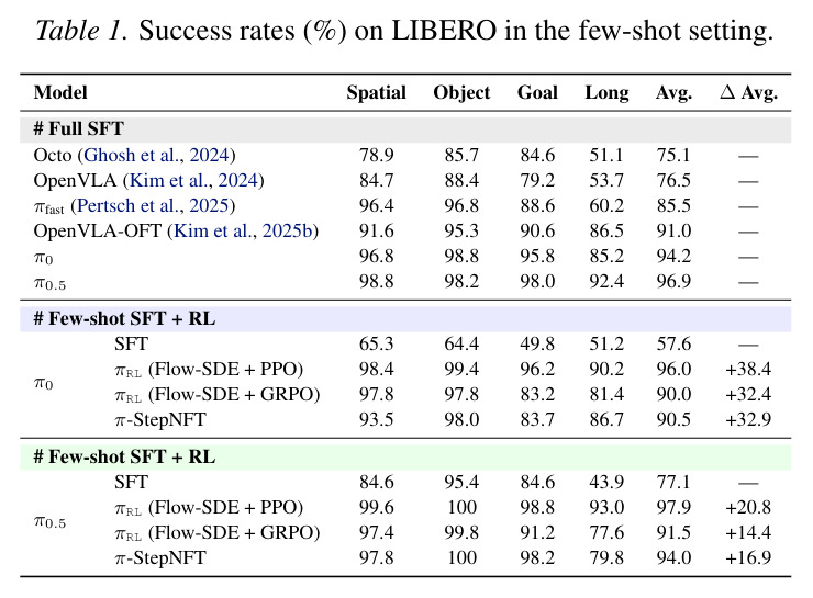 LIBERO few-shot设置下的成功率(%)