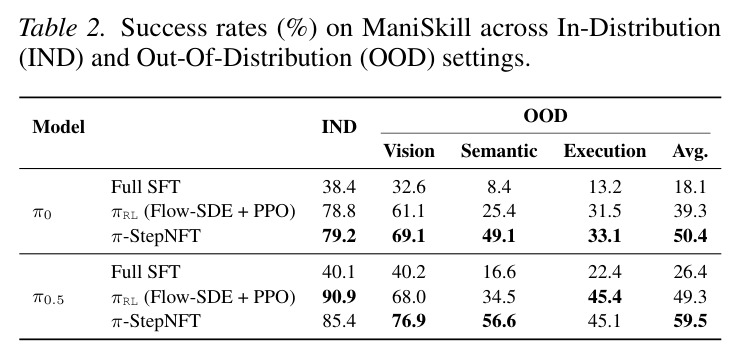 ManiSkill IND和OOD设置下的成功率(%)