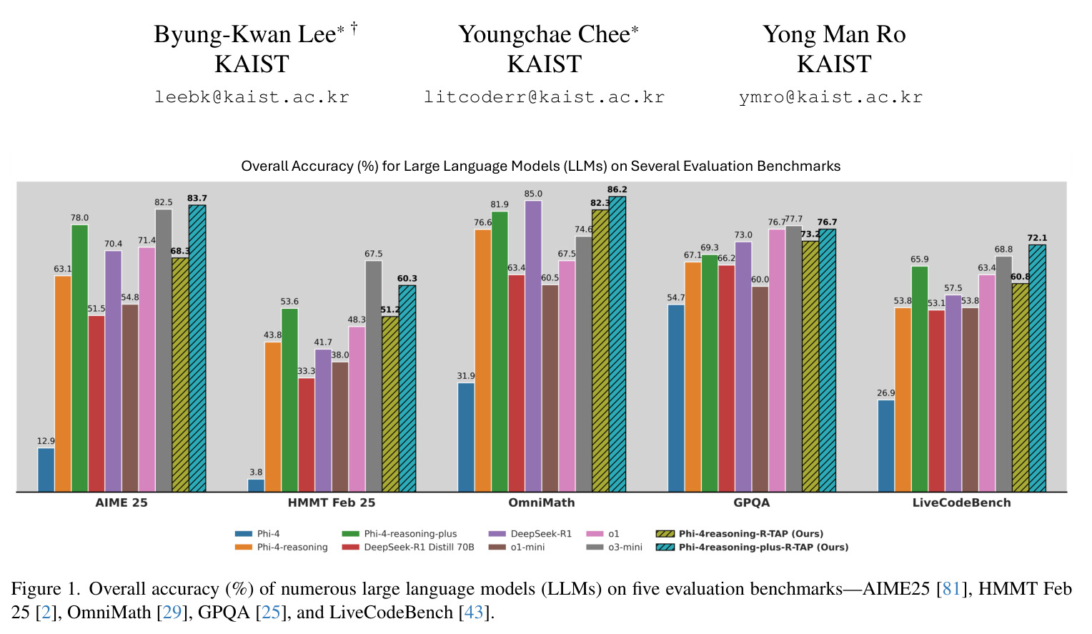 Overall accuracy (%) of numerous large language models (LLMs) on five evaluation benchmarks—AIME25, HMMT Feb 25, OmniMath, GPQA, and LiveCodeBench.