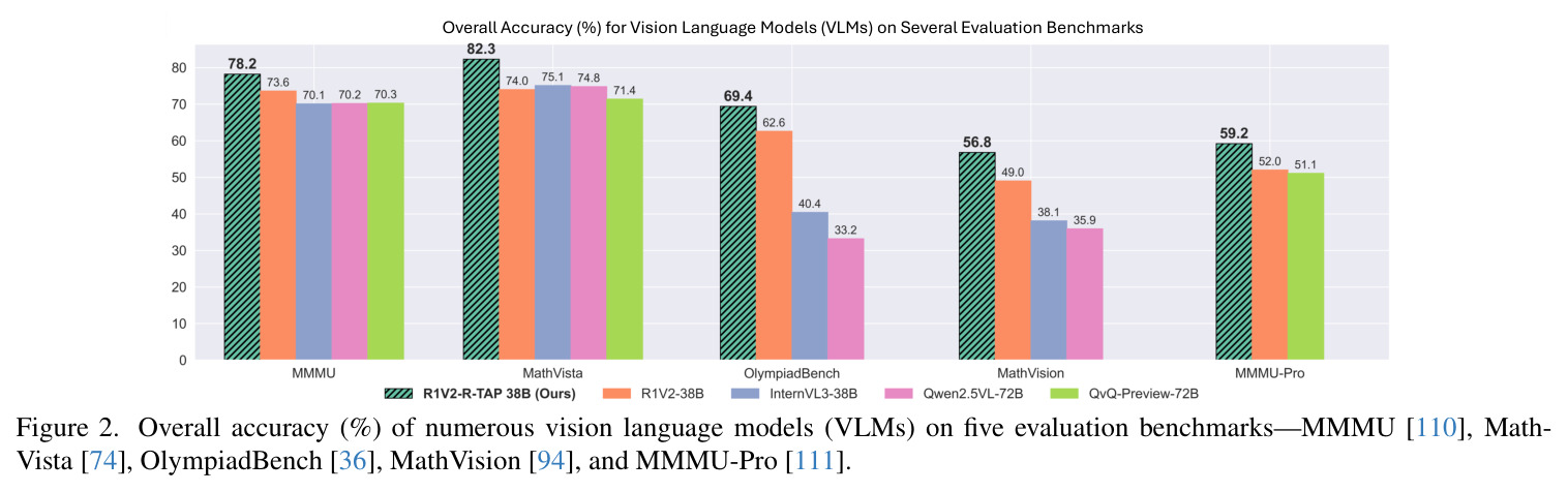 Overall accuracy (%) of numerous vision language models (VLMs) on five evaluation benchmarks—MMMU, MathVista, OlympiadBench, MathVision, and MMMU-Pro.