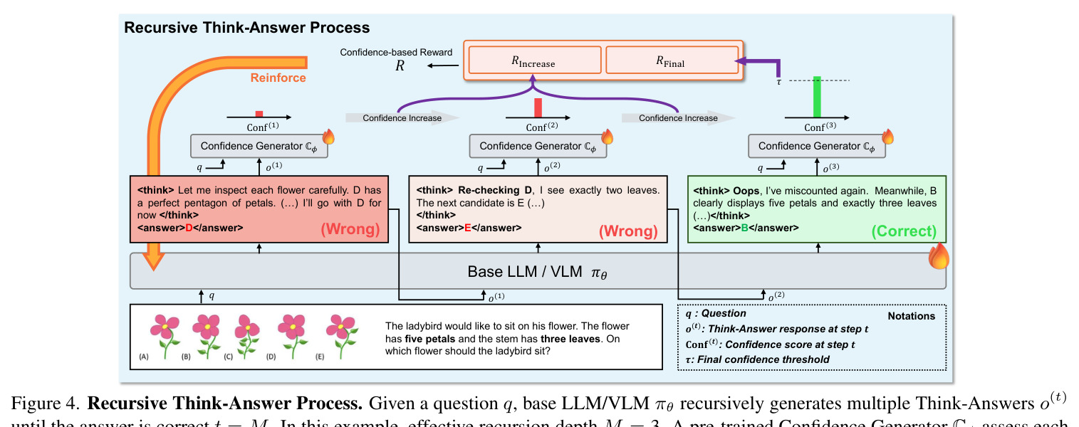 Recursive Think-Answer Process.